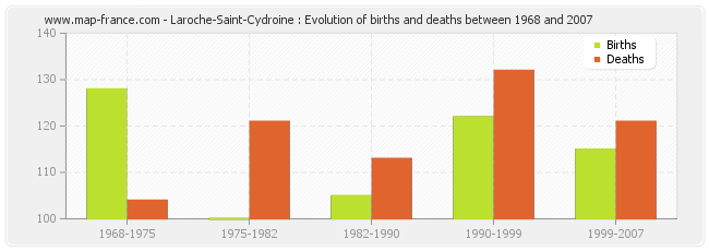 Laroche-Saint-Cydroine : Evolution of births and deaths between 1968 and 2007