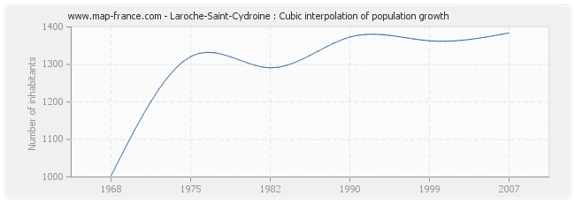 Laroche-Saint-Cydroine : Cubic interpolation of population growth