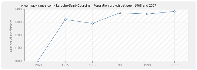 Population Laroche-Saint-Cydroine