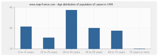 Age distribution of population of Lasson in 1999