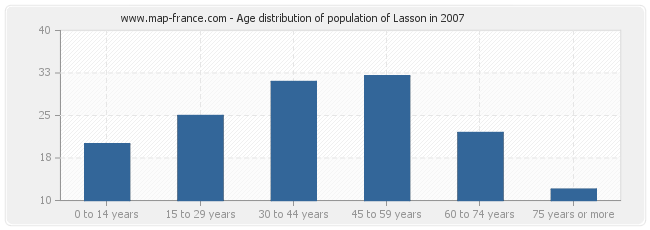 Age distribution of population of Lasson in 2007