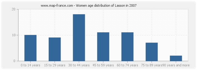 Women age distribution of Lasson in 2007