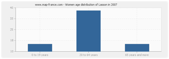 Women age distribution of Lasson in 2007