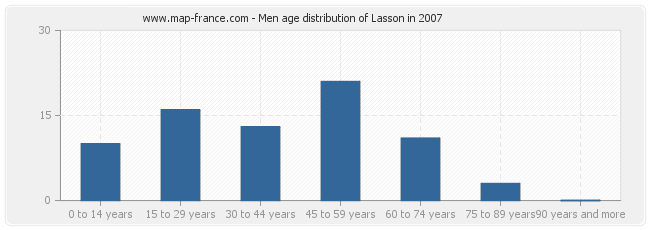 Men age distribution of Lasson in 2007