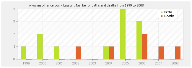 Lasson : Number of births and deaths from 1999 to 2008