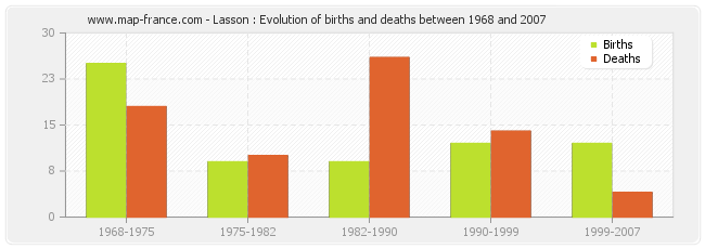 Lasson : Evolution of births and deaths between 1968 and 2007