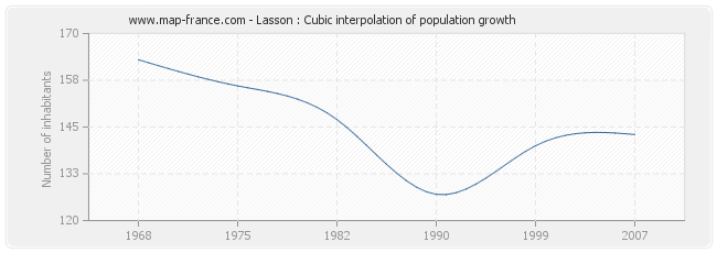 Lasson : Cubic interpolation of population growth