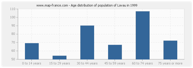 Age distribution of population of Lavau in 1999