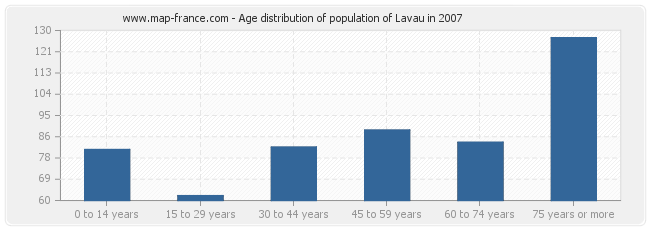 Age distribution of population of Lavau in 2007