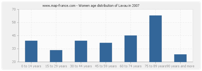 Women age distribution of Lavau in 2007