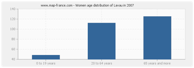 Women age distribution of Lavau in 2007