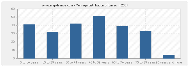 Men age distribution of Lavau in 2007
