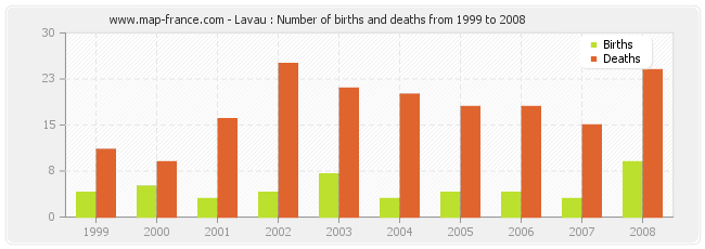 Lavau : Number of births and deaths from 1999 to 2008