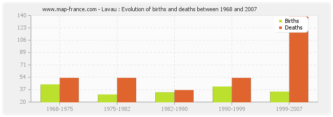 Lavau : Evolution of births and deaths between 1968 and 2007