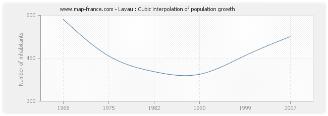 Lavau : Cubic interpolation of population growth