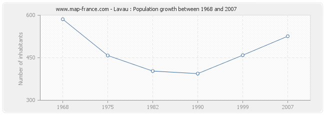 Population Lavau