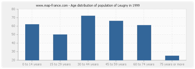 Age distribution of population of Leugny in 1999