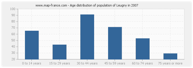 Age distribution of population of Leugny in 2007