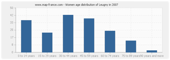 Women age distribution of Leugny in 2007