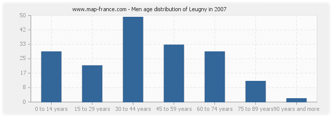 Men age distribution of Leugny in 2007