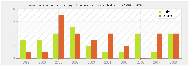 Leugny : Number of births and deaths from 1999 to 2008