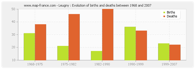 Leugny : Evolution of births and deaths between 1968 and 2007