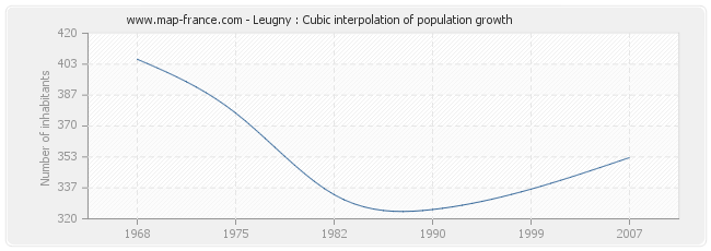 Leugny : Cubic interpolation of population growth