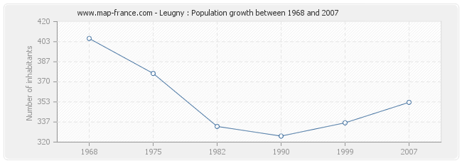 Population Leugny