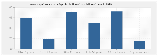 Age distribution of population of Levis in 1999