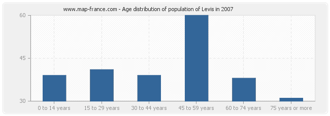 Age distribution of population of Levis in 2007