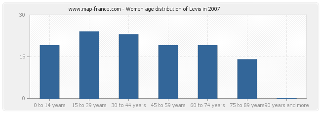 Women age distribution of Levis in 2007