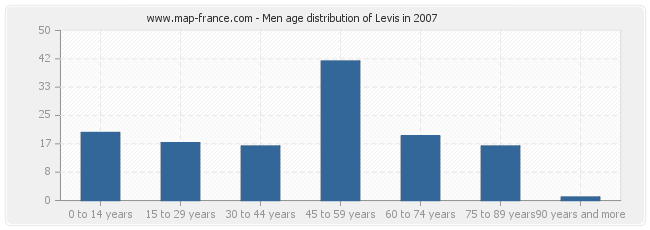 Men age distribution of Levis in 2007