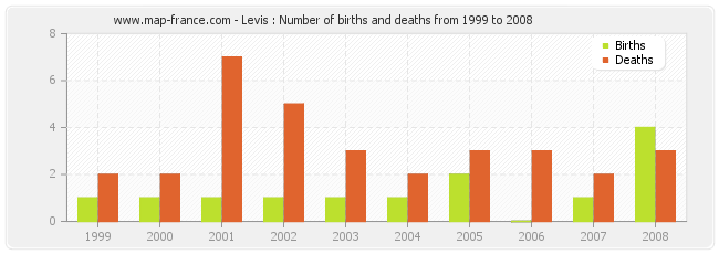 Levis : Number of births and deaths from 1999 to 2008