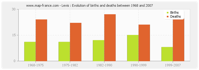 Levis : Evolution of births and deaths between 1968 and 2007