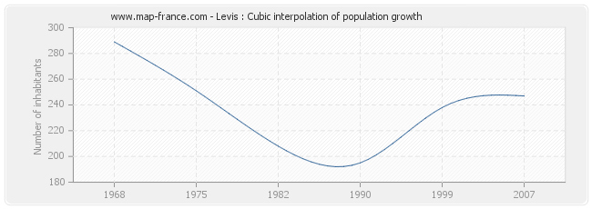 Levis : Cubic interpolation of population growth