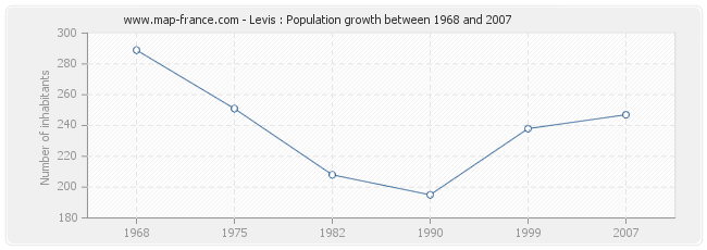 Population Levis