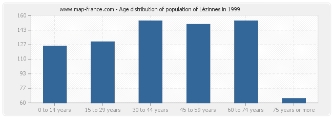 Age distribution of population of Lézinnes in 1999