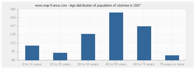 Age distribution of population of Lézinnes in 2007