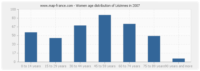 Women age distribution of Lézinnes in 2007