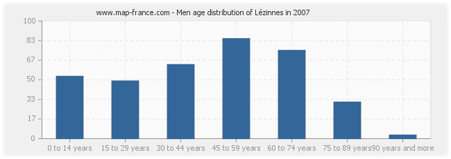 Men age distribution of Lézinnes in 2007