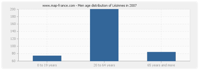 Men age distribution of Lézinnes in 2007