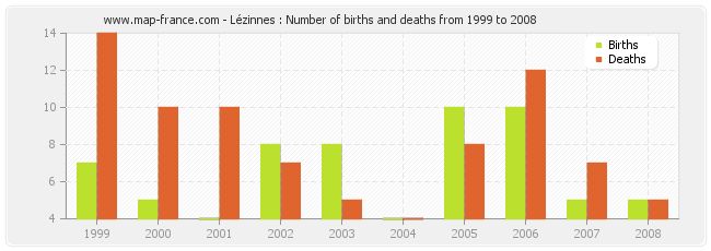 Lézinnes : Number of births and deaths from 1999 to 2008