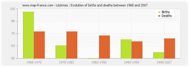 Lézinnes : Evolution of births and deaths between 1968 and 2007