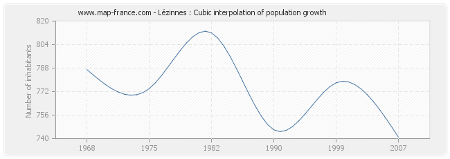 Lézinnes : Cubic interpolation of population growth