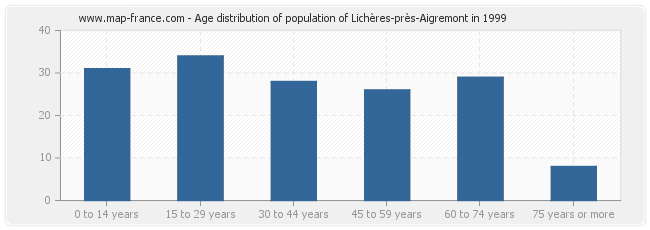 Age distribution of population of Lichères-près-Aigremont in 1999