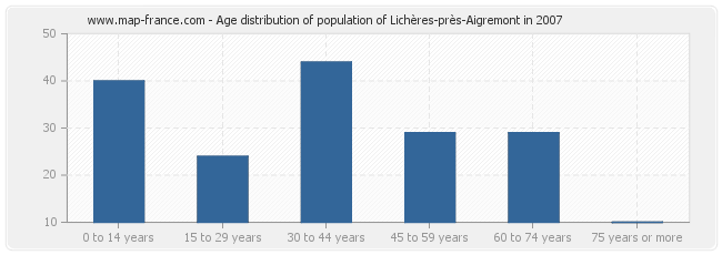 Age distribution of population of Lichères-près-Aigremont in 2007