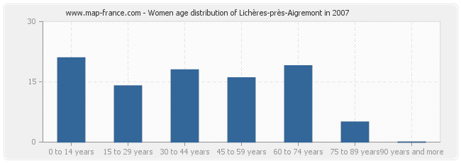 Women age distribution of Lichères-près-Aigremont in 2007