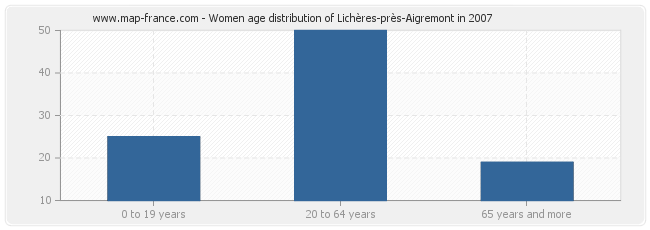 Women age distribution of Lichères-près-Aigremont in 2007