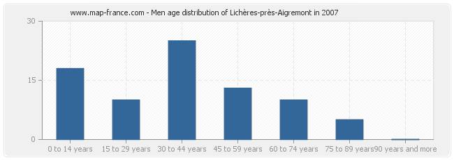 Men age distribution of Lichères-près-Aigremont in 2007