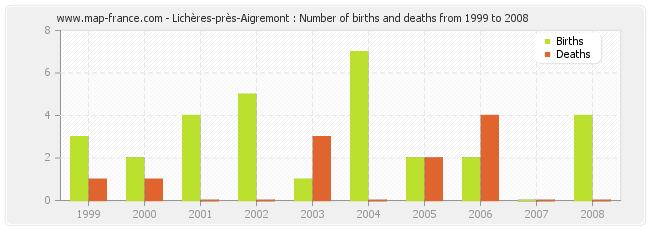 Lichères-près-Aigremont : Number of births and deaths from 1999 to 2008